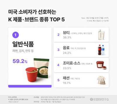 미국 소비자가 선호하는 K 제품·브랜드 종류 TOP 5