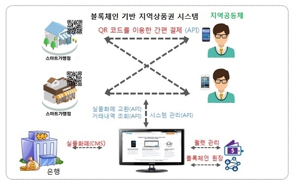 포어링크가 한국인터넷진흥원의 지원을 받아 수행한 블록체인 기반 지역상품권의 오픈API