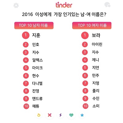틴더가 올해 이성에게 가장 인기 있는 남·여 이름을 발표했다
