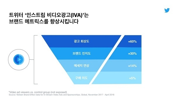 트위터 인스트림 비디오광고 효과