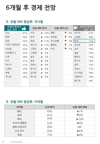 입소스가 세계 경제동향 인식조사를 실시했다