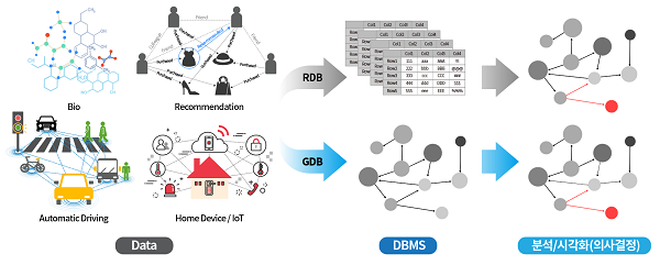 4차 산업혁명 분에서 적극 도입되고 있는 GDB 개념도