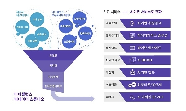 마이셀럽스 빅데이터 스튜디오