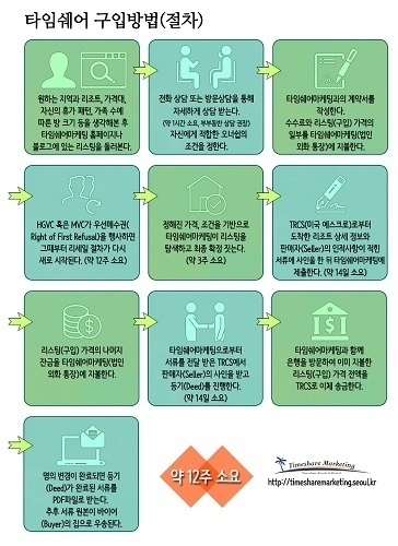 타임쉐어 리세일 과정