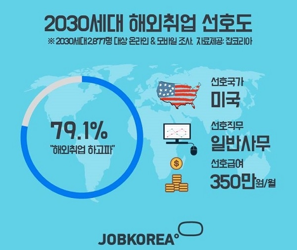 국내 취업시장이 어려운 가운데 해외 취업을 원하는 2030 세대들이 많은 것으로 나타났다 (사진제공: 잡코리아)