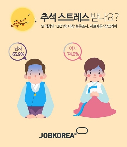 미혼 직장인들이 명절에 가장 듣기 싫은 말 1위로 결혼은 언제 하니를 꼽았다 (사진제공: 잡코리아)