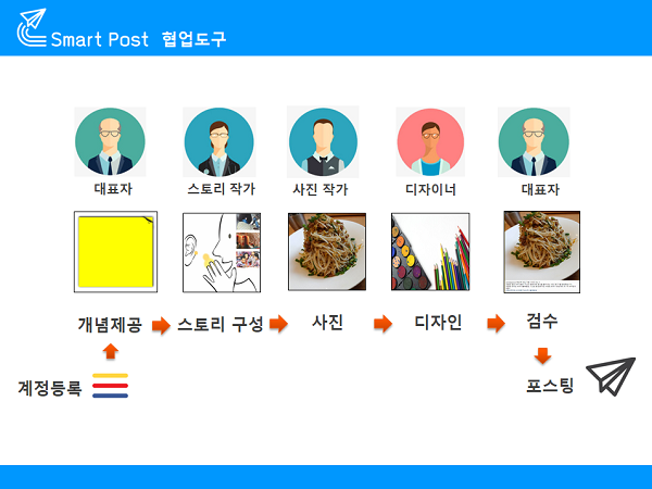 (스마트포스트 협업 프로세스- 모든 참여자가 같은 화면을 보며 작업할 수 있다)